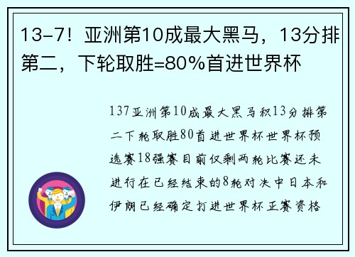 13-7！亚洲第10成最大黑马，13分排第二，下轮取胜=80%首进世界杯